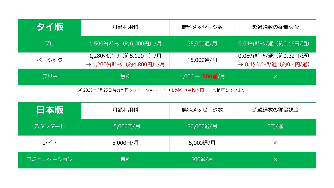 詳細解説 】 LINE公式アカウント海外(ﾀｲ)版のプラン内容および料金改定について | GLOBAL FINANCIAL ALLIANCE